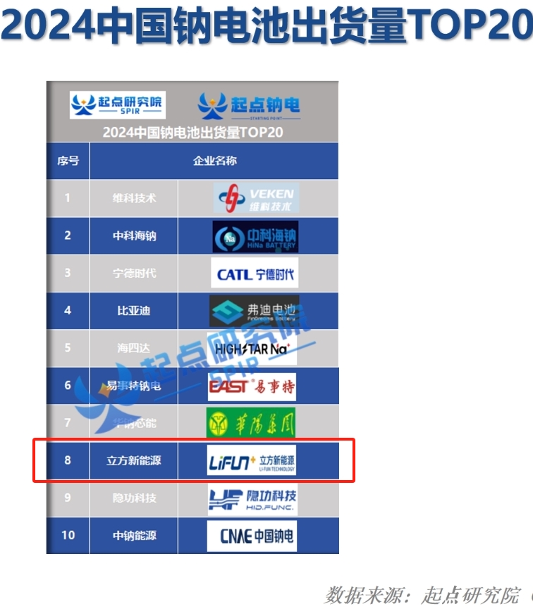 喜訊｜立方新能源登榜2024中國(guó)鈉電出貨量雙top!