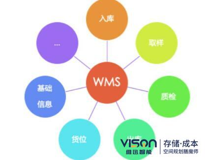 wms系統(tǒng)的作用有哪些？(wms系統(tǒng)在倉儲中的作用介紹)