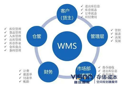 使用wms倉儲物流管理系統(tǒng)的好處！