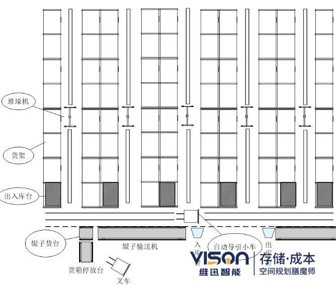 自動化立體倉庫出入庫臺方式