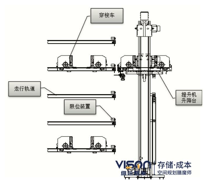 穿梭車(chē)提升機(jī)擺臂裝置工作原理介紹